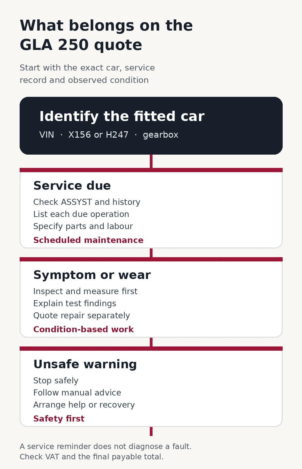 Decision diagram separating due service, symptom-based work and unsafe warnings