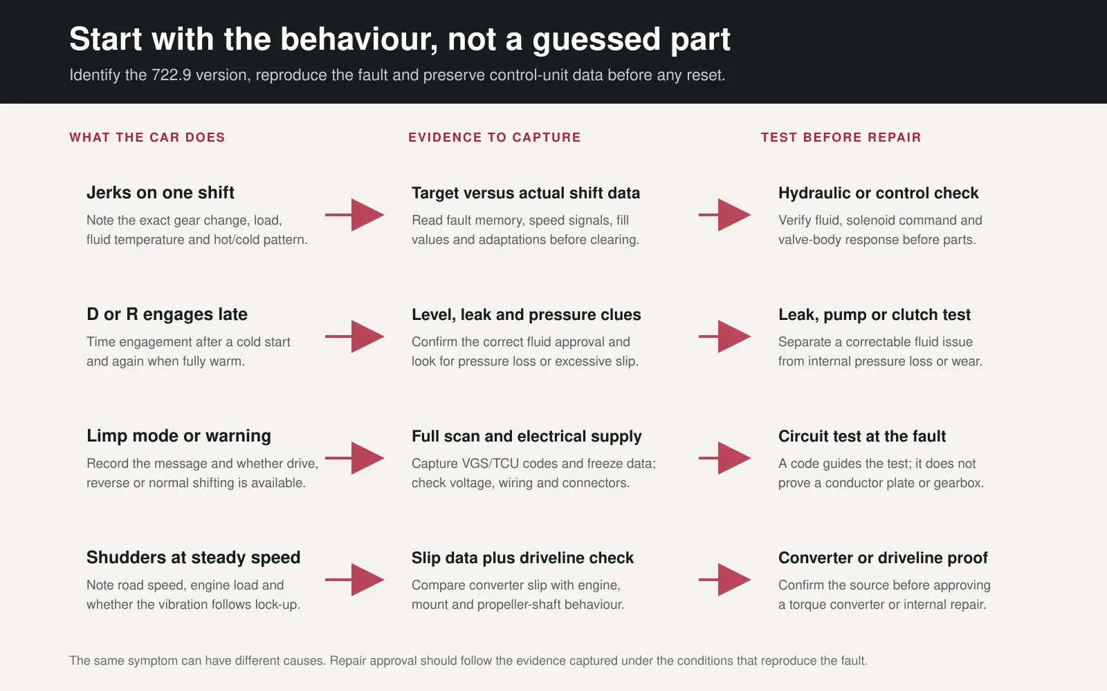 Flowchart linking jerking, delayed engagement, limp mode and shudder to the evidence and tests needed before repair