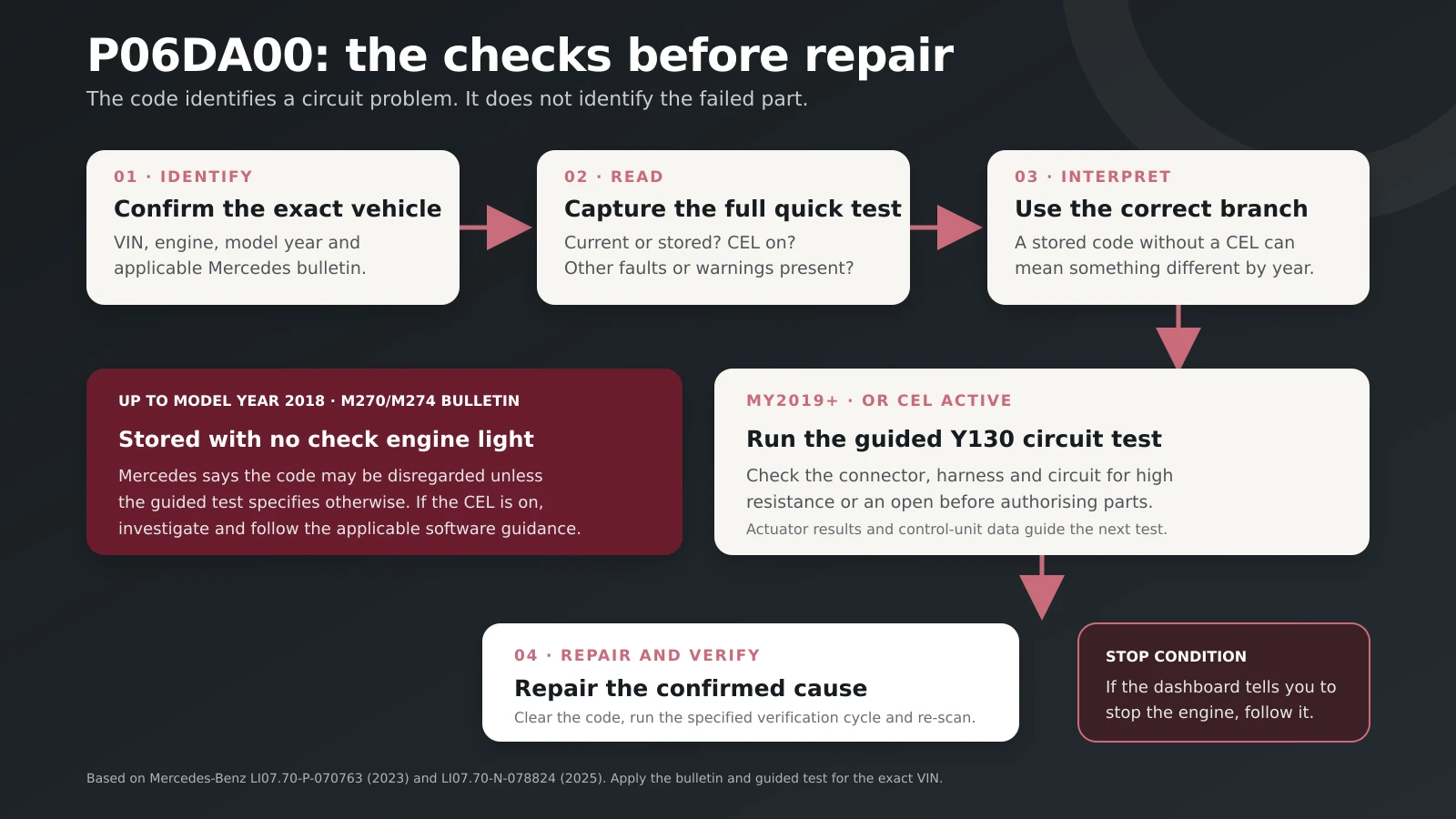 Decision flow for diagnosing Mercedes P06DA00 before replacing parts